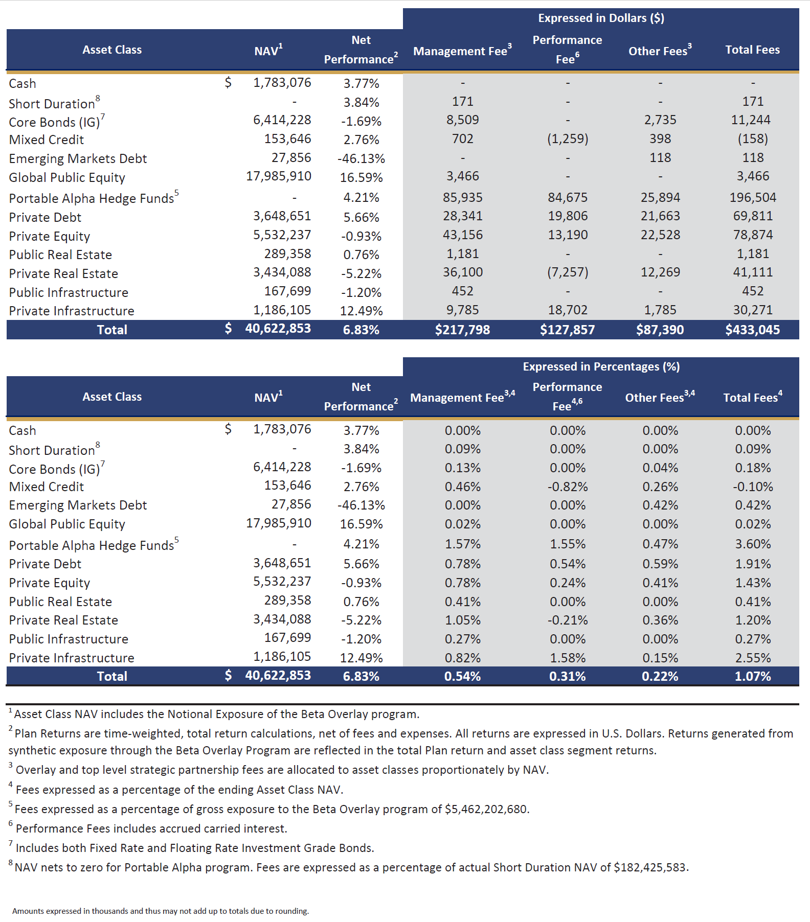 2023 Investment Management Fees and Expenses by Asset Class.