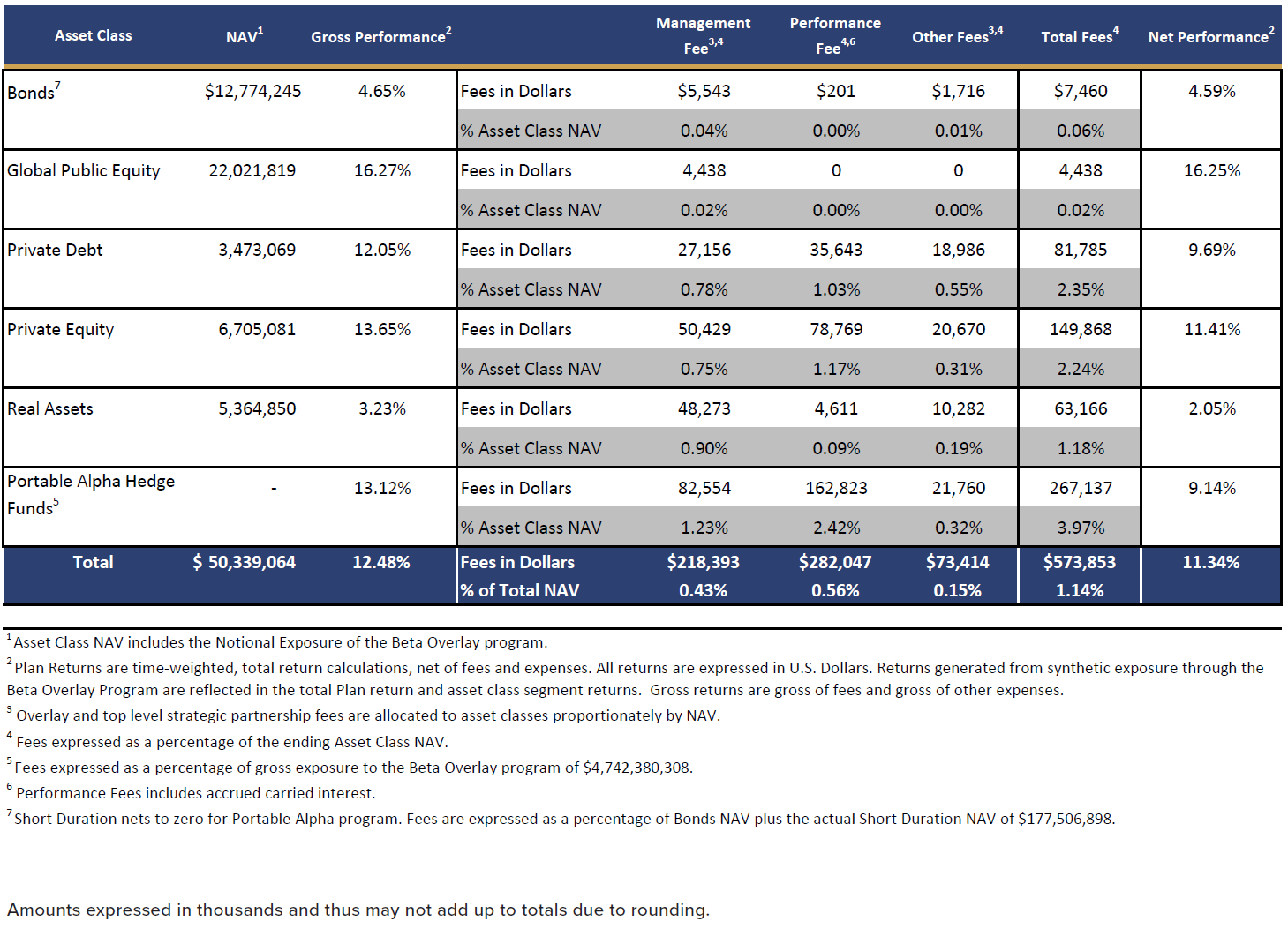 2023 Investment Management Fees and Expenses by Asset Class.