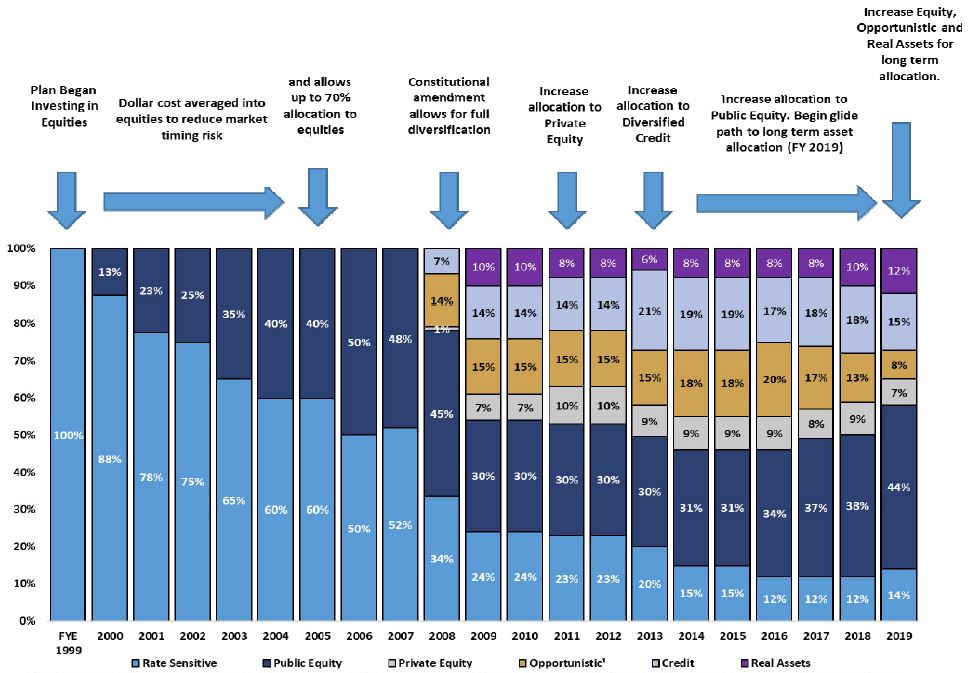 RSIC Policy Asset Allocation Through Time