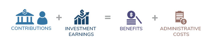 Fee Transparency Infographic showing Contributions plus Investment Earnings equal Benefits plus Administrative Costs.