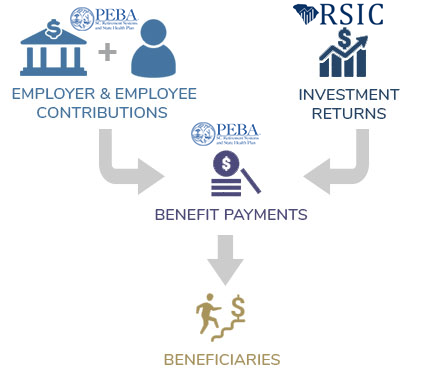 Infographic showing the RSIC Pension Fund Structure. Employer and Employee Contribution (collected by PEBA) plus Investment Returns (managed by RSIC) equals Benefit Payments (by PEBA) to Beneficiaries (retiree)